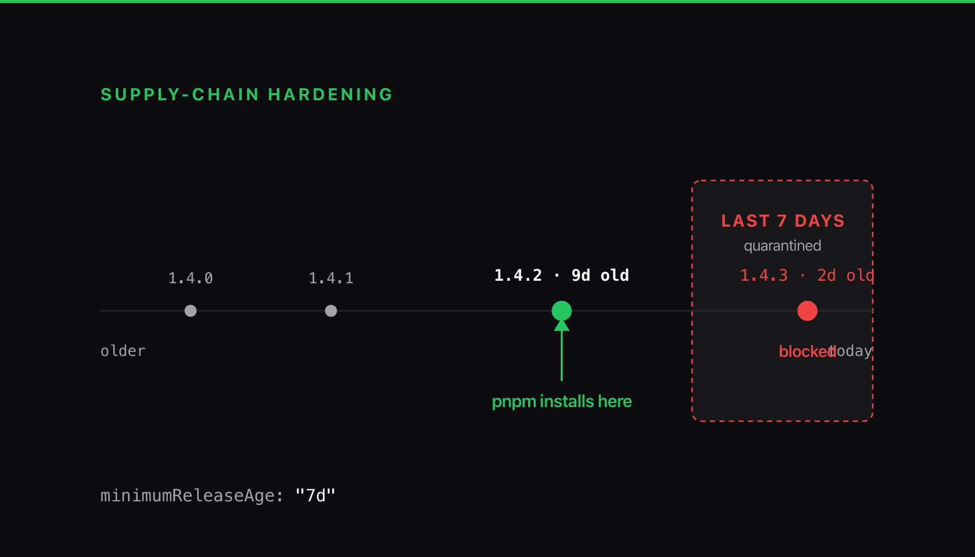 A timeline of package versions against a shaded seven-day quarantine band at 'today', with the install arrow pointing to the newest version old enough to have cleared the window.