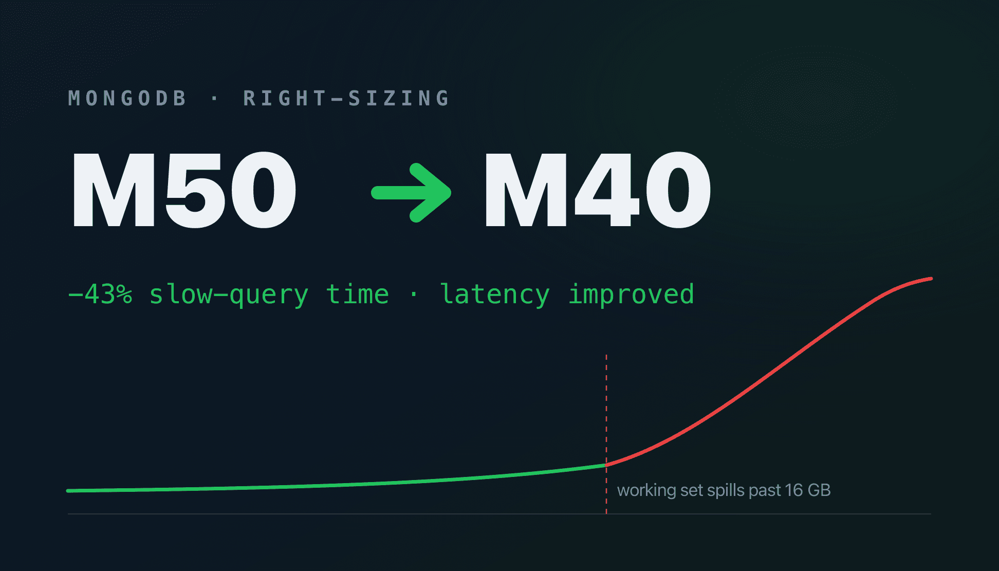 A latency-versus-working-set curve staying flat while the working set fits in RAM, then falling off a cliff once it spills past the tier's memory limit