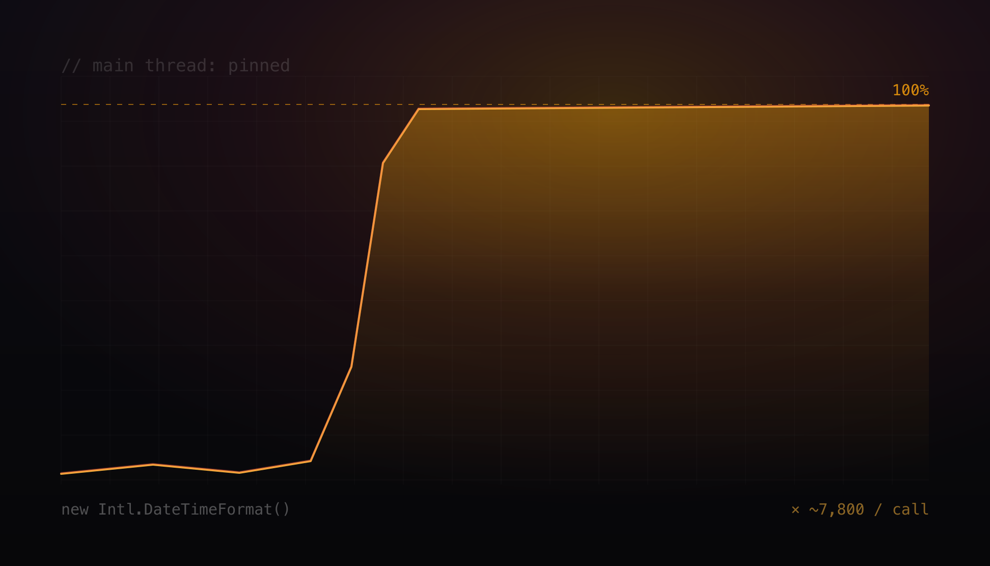 A CPU profile of a wedged Node process collapsed into a single hot leaf, constructing a date formatter, sitting behind a connection-pool timeout that blamed the database